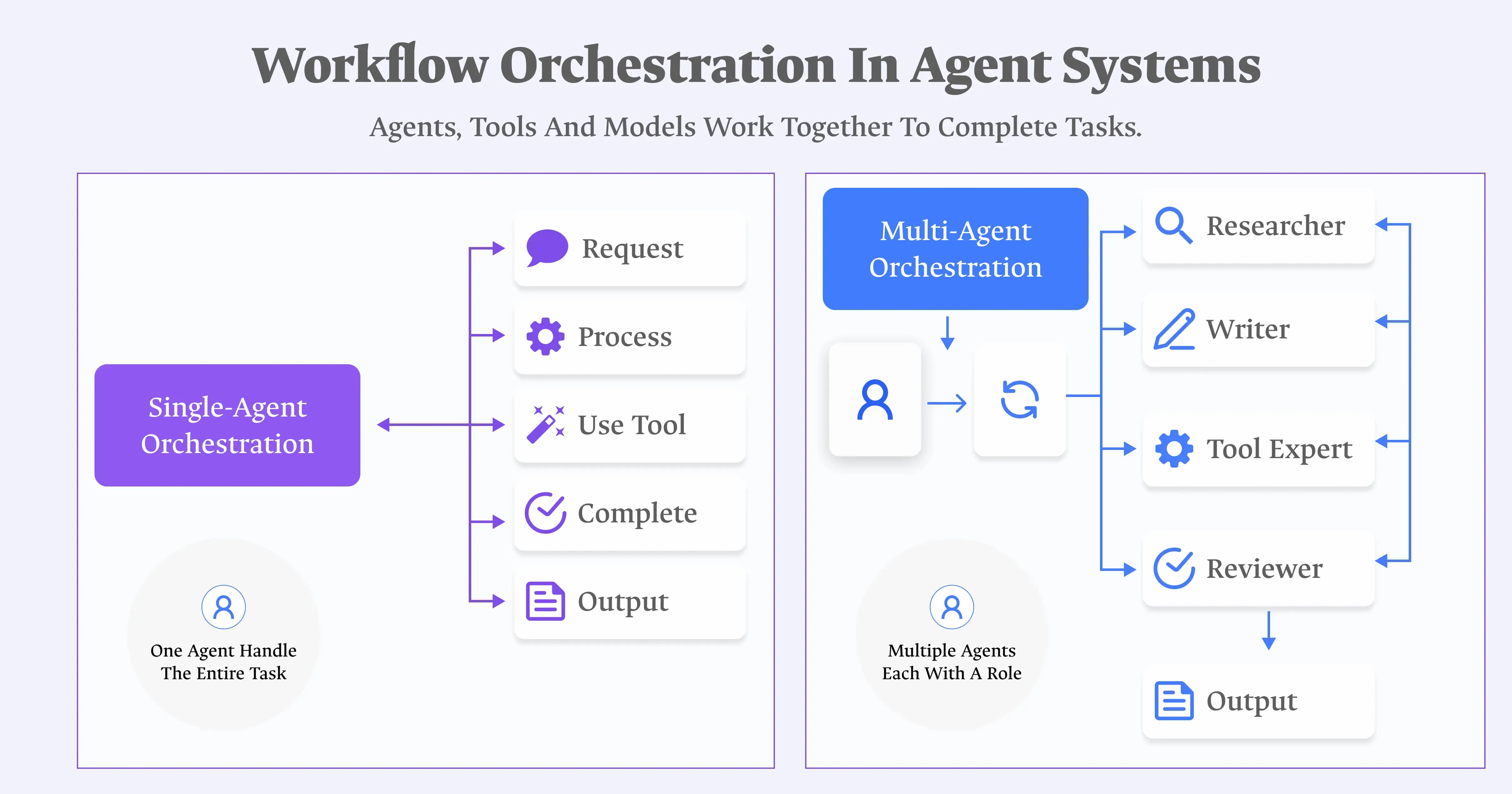 Single Agent vs Multi-Agent